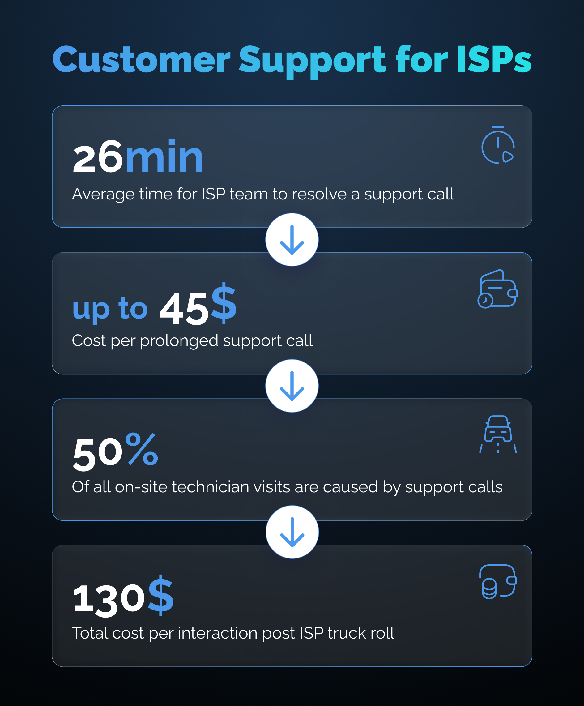 Customer Support for ISPs